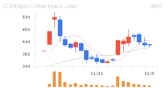 トレードワークス(3997)の日足チャート