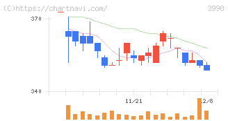 すららネット(3998)の日足チャート