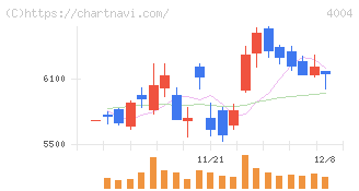 レゾナック・ホールディングス(4004)の日足チャート