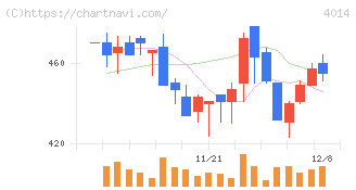 カラダノート(4014)の日足チャート