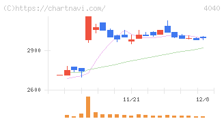 南海化学(4040)の日足チャート
