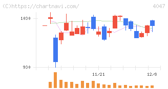 関東電化工業(4047)の日足チャート