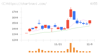 ティアンドエスグループ(4055)の日足チャート