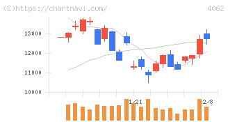 イビデン(4062)の日足チャート