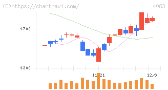 信越化学工業(4063)の日足チャート