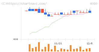 田中化学研究所(4080)の日足チャート