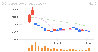 戸田工業(4100)の日足チャート