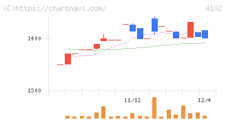 丸尾カルシウム(4102)の日足チャート