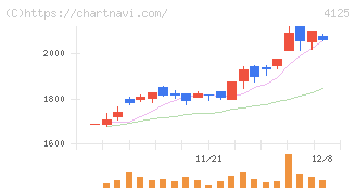 三和油化工業(4125)の日足チャート