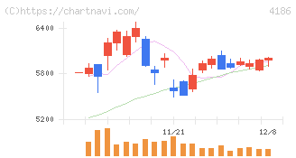 東京応化工業(4186)の日足チャート