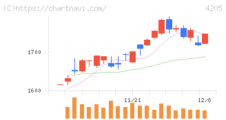 日本ゼオン(4205)の日足チャート