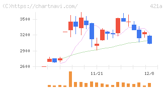 ムービン・ストラテジック・キャリア(421A)の日足チャート