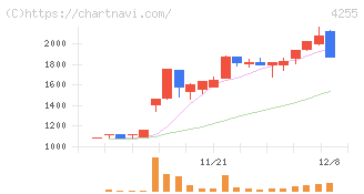 ＴＨＥＣＯＯ(4255)の日足チャート