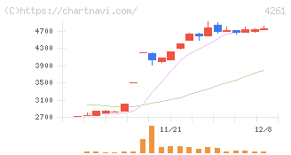 アジアクエスト(4261)の日足チャート