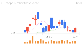 セプテーニ・ホールディングス(4293)の日足チャート