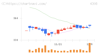 Ｊストリーム(4308)の日足チャート