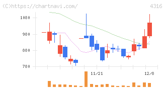 ビーマップ(4316)の日足チャート