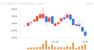 ユーソナー(431A)の日足チャート
