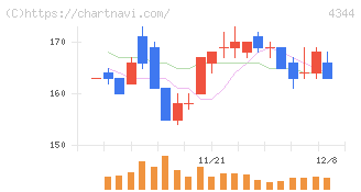 ソースネクスト(4344)の日足チャート