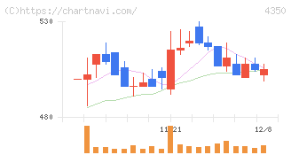 メディカルシステムネットワーク(4350)の日足チャート