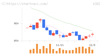 ＨＥＲＯＺ(4382)の日足チャート