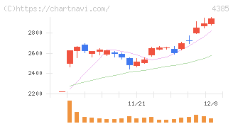 メルカリ(4385)の日足チャート