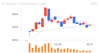 アイ・ピー・エス(4390)の日足チャート