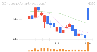 アクリート(4395)の日足チャート