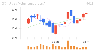 サイエンスアーツ(4412)の日足チャート