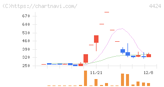 Ａｍａｚｉａ(4424)の日足チャート