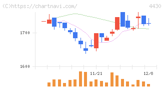 東海ソフト(4430)の日足チャート