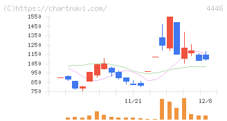 Ｌｉｎｋ－Ｕグループ(4446)の日足チャート