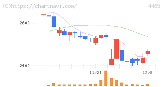 ニイタカ(4465)の日足チャート