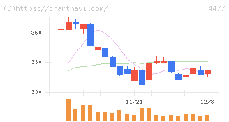 ＢＡＳＥ(4477)の日足チャート