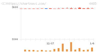 ＪＴＯＷＥＲ(4485)の日足チャート