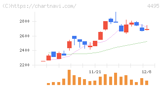アイキューブドシステムズ(4495)の日足チャート