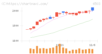 アステラス製薬(4503)の日足チャート