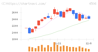 住友ファーマ(4506)の日足チャート