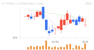 わかもと製薬(4512)の日足チャート