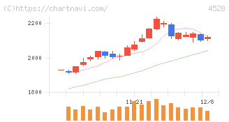 小野薬品工業(4528)の日足チャート