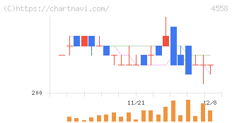 中京医薬品(4558)の日足チャート