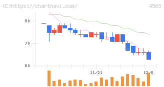 アンジェス(4563)の日足チャート