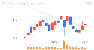 ネクセラファーマ(4565)の日足チャート
