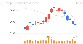 第一三共(4568)の日足チャート