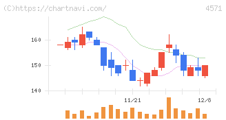 ＮＡＮＯ　ＭＲＮＡ(4571)の日足チャート