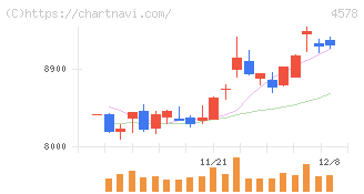 大塚ホールディングス(4578)の日足チャート