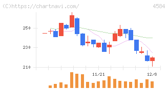 キッズウェル・バイオ(4584)の日足チャート