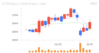 ペプチドリーム(4587)の日足チャート