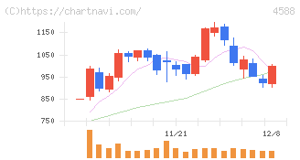 オンコリスバイオファーマ(4588)の日足チャート