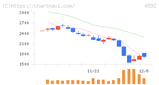 サンバイオ(4592)の日足チャート